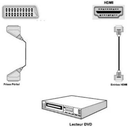 SCHAUB LORENZ 32LT30 - Connexion du téléviseur à un lecteur de DVD - 1