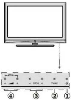 SCHAUB LORENZ 32LT30 - FRONT and REAR VIEW Control buttons VIEW Control Buttons - 2