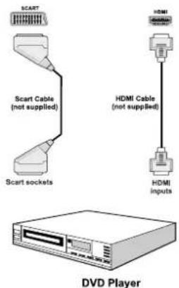 SCHAUB LORENZ 26LT30 - Connecting to a DVD Player - 1