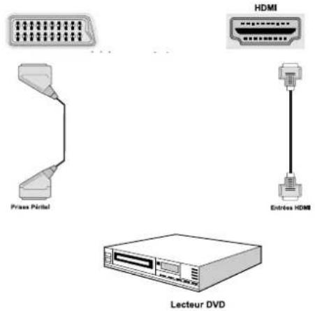 SCHAUB LORENZ 26LT30 - Connexion du téléviseur à un lecteur de DVD - 1