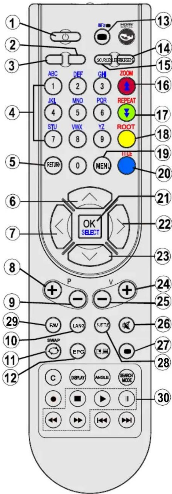 MANHATTAN MT2211DVX12 - Overview of the Remote Control - 1