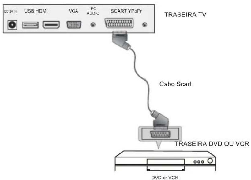Sunstech TLEXI1663HD - Conexão SCART - 1