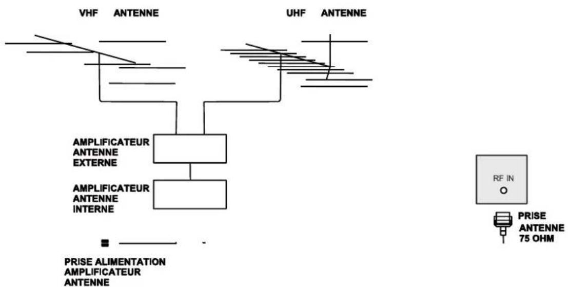 Sunstech TLEXI1663HD - Connexion des Antennes - 1