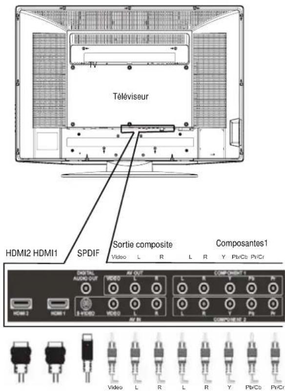 Dynex DXLCD32 - Pour connecter l'appareil à une source de signal externe : - 1