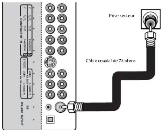 Dynex DXLCD3209 - Pour se connecter à une antenné ou directement à la TV cablée : - 1