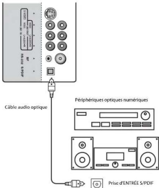 Dynex DXLCD3209 - Connexion d'un périphérique audio optique numérique - 1