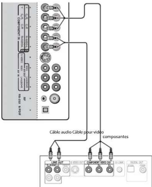 Dynex DXLCD3209 - Connexion d'un périphérique video à composantes - 1