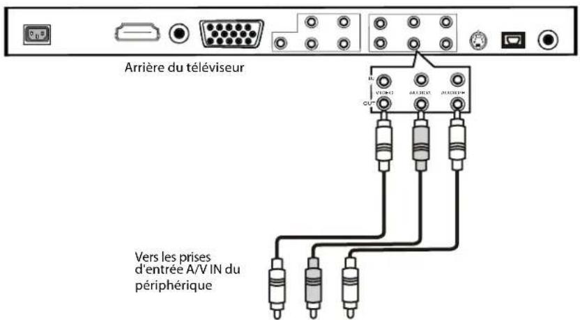 Dynex DXLCD19 - Raccordement à un périphérique de sortie - 1