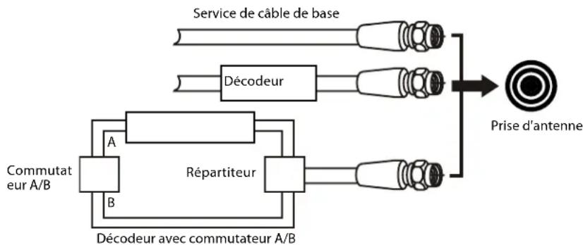 Dynex DXLCD19 - Raccordement à la TV cablée - 1