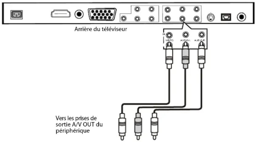 Dynex DXLCD19 - Raccordement à un périphérique A/V standard - 1