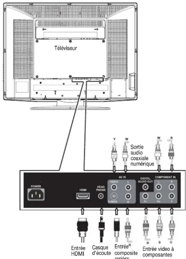 Dynex DLCD37 - Pour connecter l'appareil à une source de signal externe : - 1