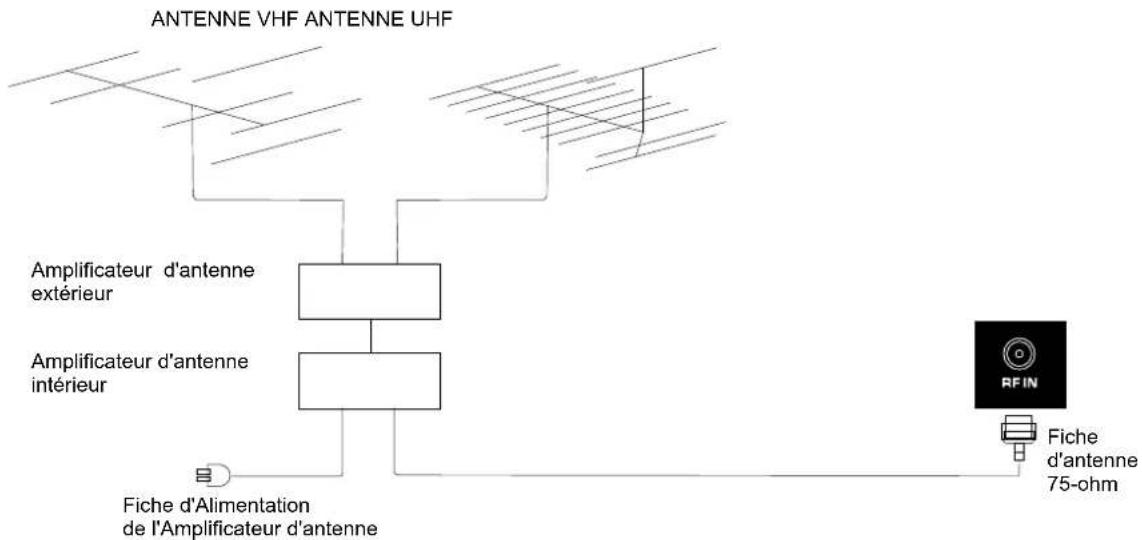 Seiki SC322TI - Connexion de l'Antenne - 1
