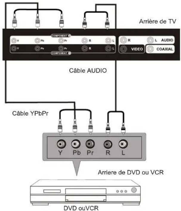 Seiki LC32B56 - Connexion YPbPr(Composant) - 2