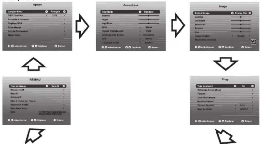 WESTINGHOUSE WE42UC4200 - Naviguer dans les paramètres de configuration - 1