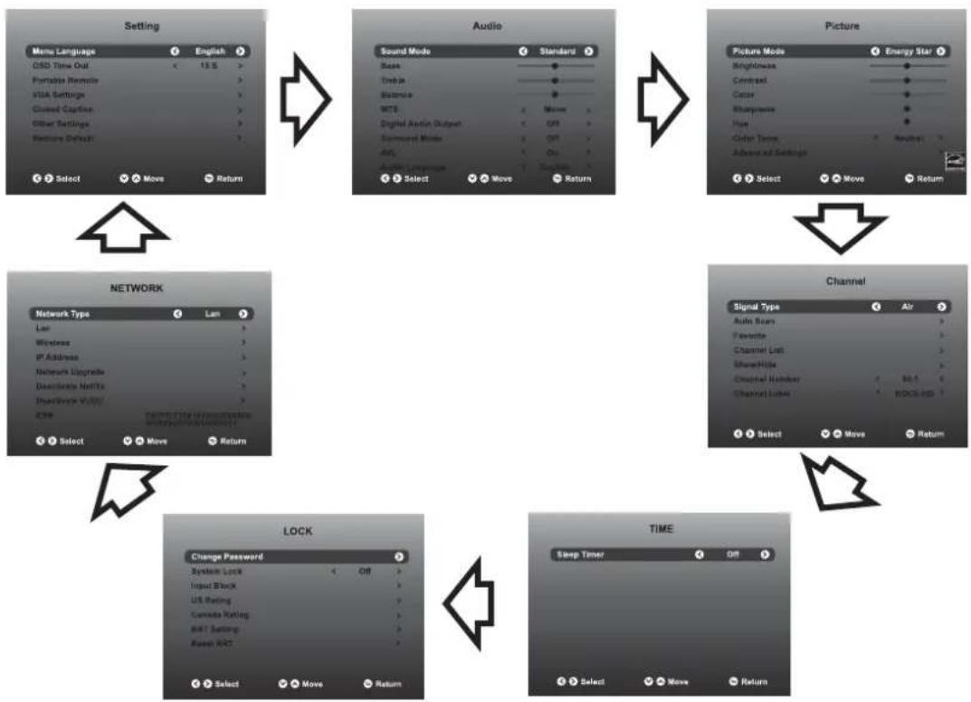 WESTINGHOUSE WD60MB2240 - Navigating the Setup Settings - 1