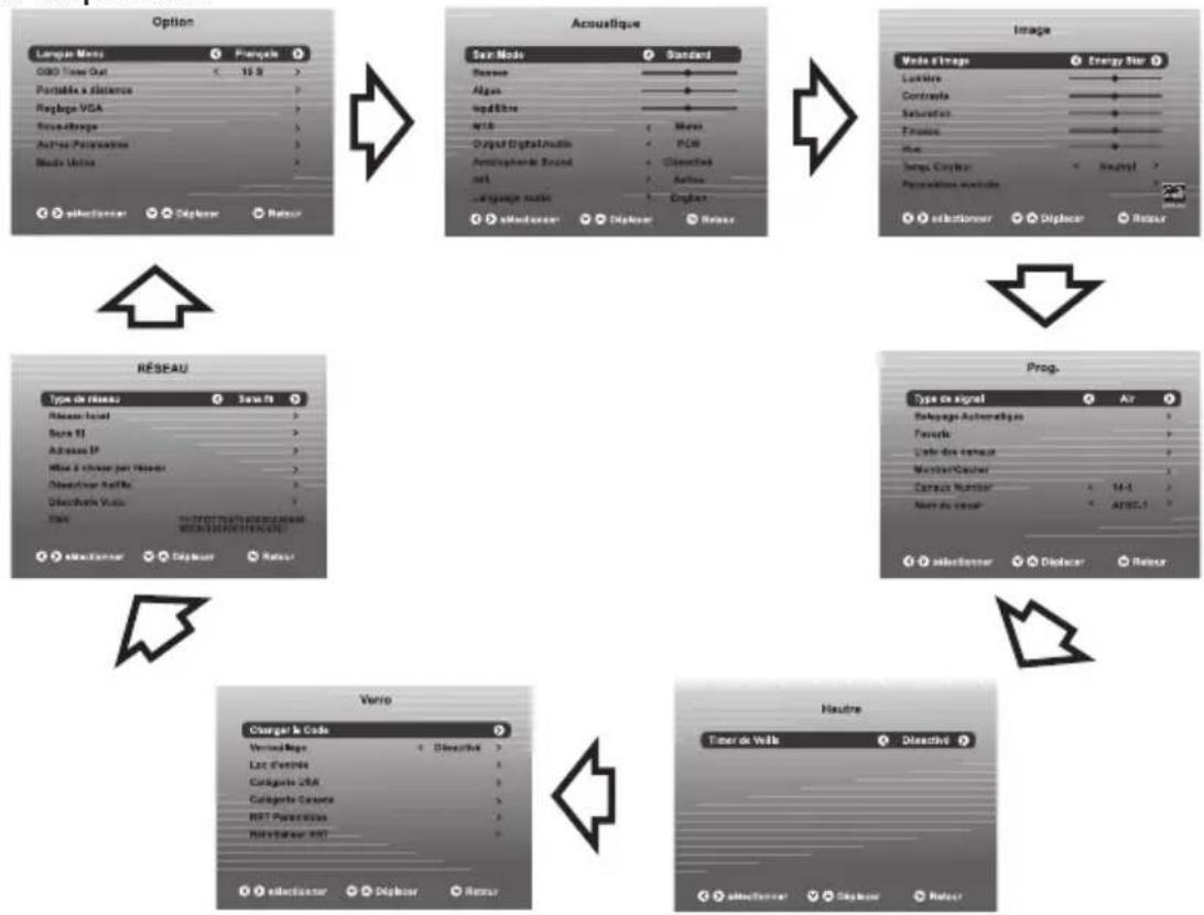 WESTINGHOUSE WD32FC2240 - Naviguer dans les parametes de configuration - 1