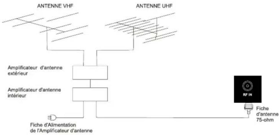 WESTINGHOUSE DWM48F1A1 - Connecxion de l'Antenne - 1