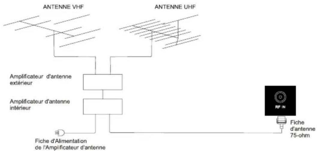 WESTINGHOUSE DWM40F1A1 - Connexion de l'Antenne - 1