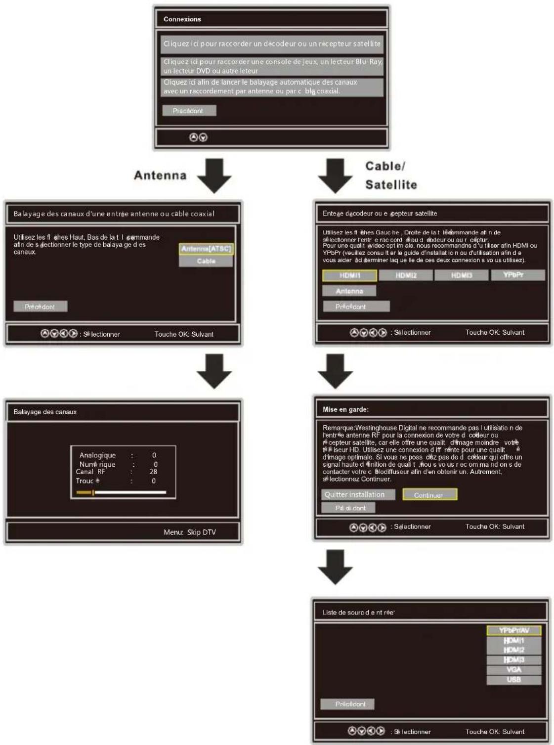 WESTINGHOUSE DWM40F1A1 - Balayage des Canaux - 2