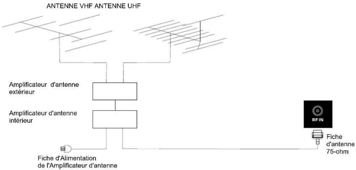 Seiki SE321FB - Connecxion de l'Antenne - 1