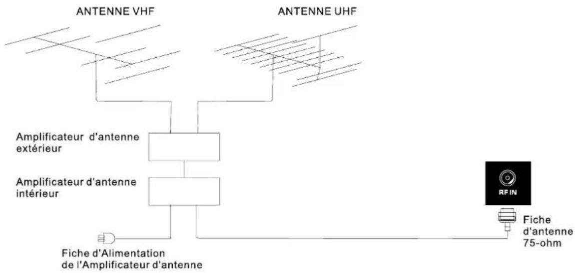 Seiki SE421TT - Connecxion de l'Antenne - 1
