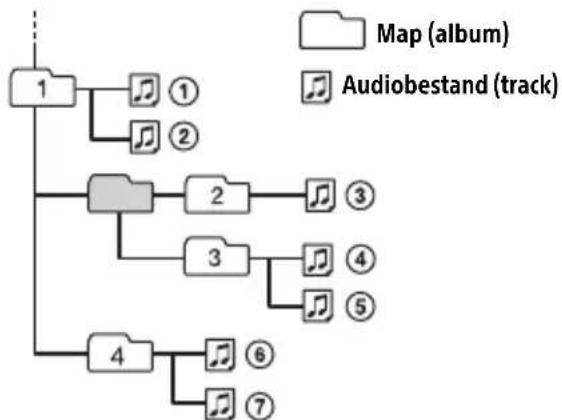 SONY CDXG3200UV - Afspeelvolgorde van de audiobestanden - 1