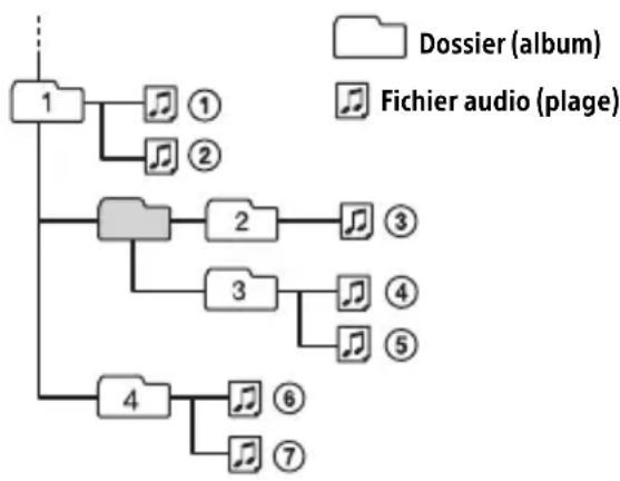 SONY CDXG3200UV - Ordre de lecture des fichiers audio - 1