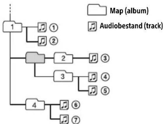 SONY CDXG1202U - Afspeelvolgorde van de audiobestanden - 1