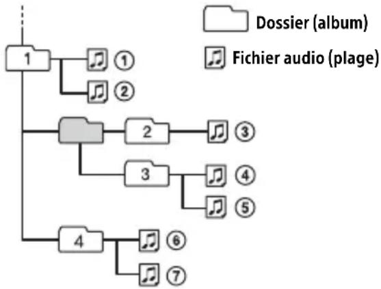 SONY CDXG1202U - Ordre de lecture des fichiers audio - 1