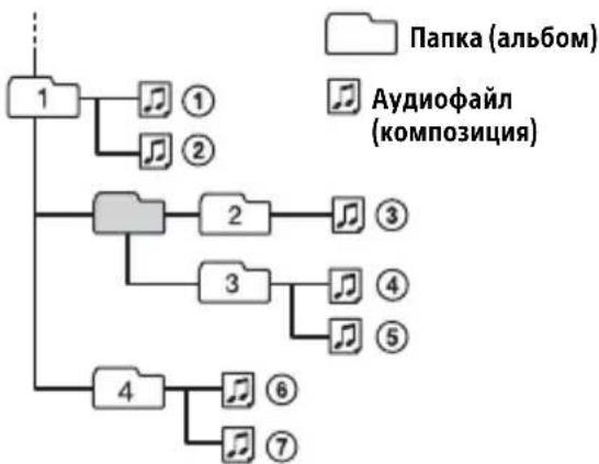 SONY CDXG1201U - Popraok Bocnpon3BedeHna aydnofoaIIOB - 1