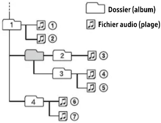 SONY CDXG1201U - Ordre de lecture des fichiers audio - 1