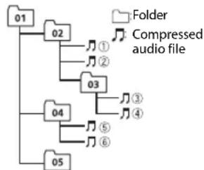 PIONEER MVH190UBG - Example of a hierarchy - 1