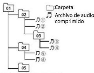 PIONEER MVH190UBG - Ejemplo de una jerarquia - 1