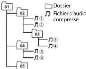 PIONEER MVH190UBG - Exemple de hierarchie - 1