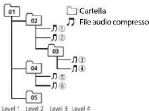 PIONEER MVH170UBG - Esempio di gerarchia - 1