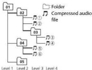 PIONEER MVH170UBG - Example of a hierarchy - 1