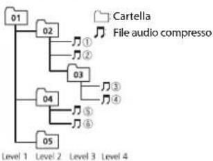 PIONEER DEH1700UBA - Esempio di gerarchia - 1