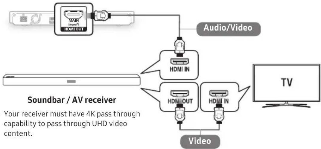 SAMSUNG UBDM7500ZG - Connecting to an Audio Device - 1