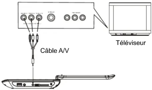 MPMAN PDVS908 - CONNECTER LE LECTEUR DVD À D'AUTRES APPAREILS - 1