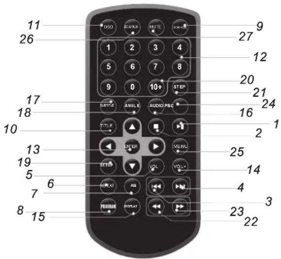 MPMAN PDVS7330G - Aanduiding van bedieningsfuncties Afstandbediening - 1