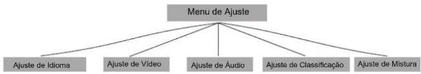 MPMAN 540DVD - Configurações do DVD - 1