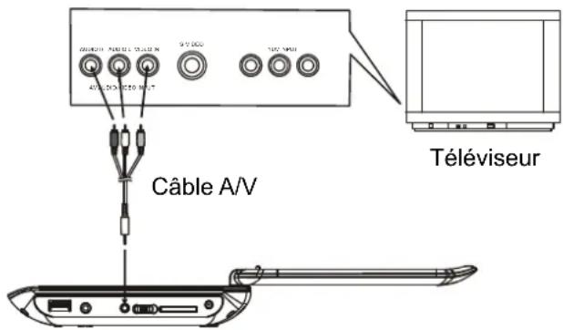 MPMAN PDVS7013 - CONNECTER LE LECTEUR DVD À D'AUTRES APPAREILS - 1