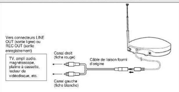 JVC HAW500RF - - Méthode de raccordement à un apparéil audio/vidéo source. - 2