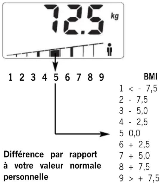 SOEHNLE Body Balance Slim F5 - POIDS - 1