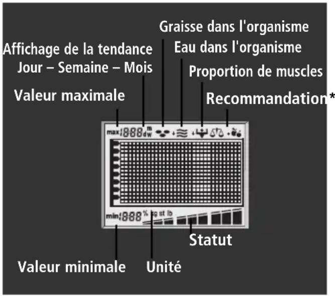 SOEHNLE Body Balance New York - Veuillez vous peser régulièrement afin que la courbe affiche la tendance la plus exacte possible. - 2