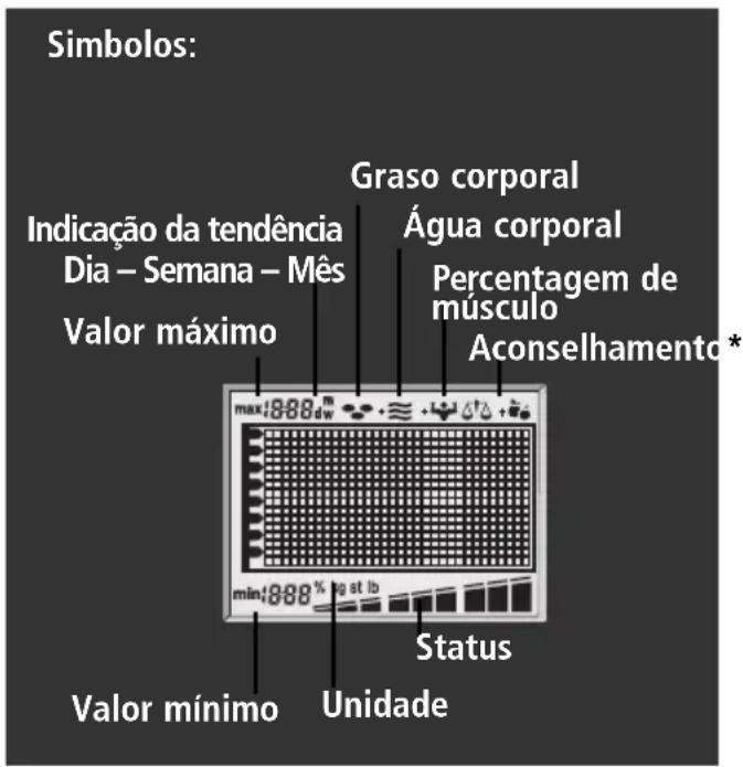 SOEHNLE Body Balance New York - Qualquer outra alteração aos dados pessoais implicará a perda dos valores das medições guardadas na respectiva memória pessoal. - 1