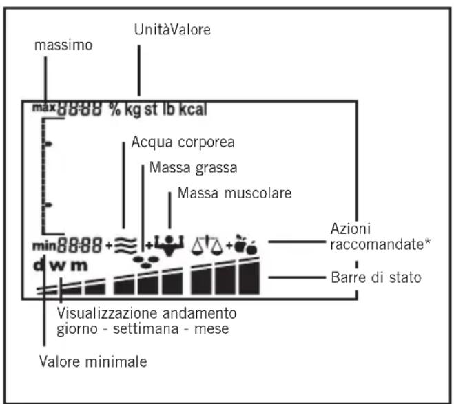 SOEHNLE Body Balance Comfort FS5 - I symboli di visualizzazione della bilancia di analisi - 1