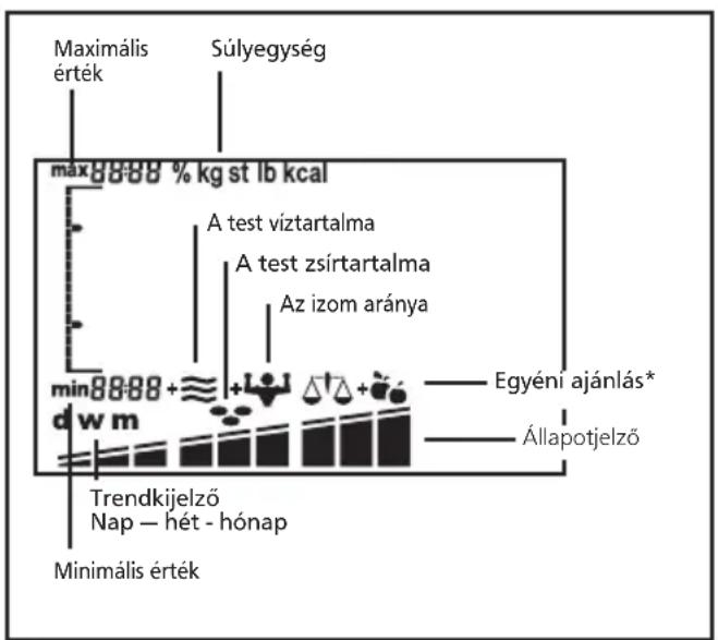 SOEHNLE Body Balance Comfort FS5 - A testelemző merleg kijelzöjén látható jelkepek - 1