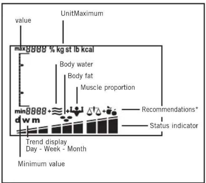 SOEHNLE Body Balance Comfort FS5 - The display symbols of your analysis scale - 2
