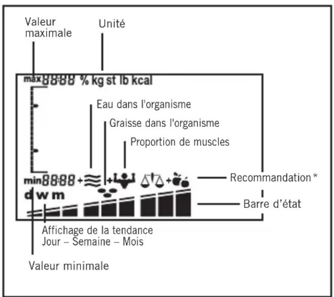 SOEHNLE Body Balance Comfort FS5 - Les symboles d'affichage de votre balance d'analyse - 1